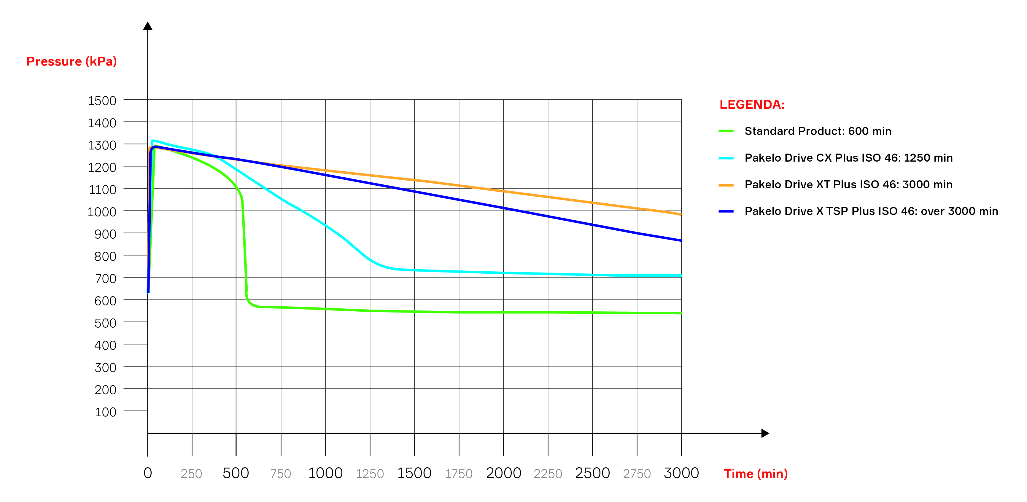 tempo di induzione olio lubrificante per compressori d'aria